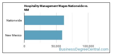 Hospitality Management Wages Nationwide vs. NM