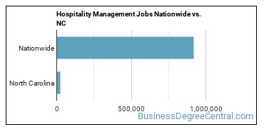 Hospitality Management Jobs Nationwide vs. NC