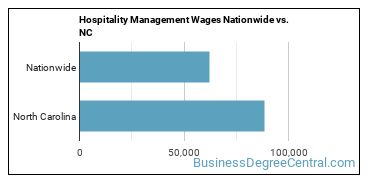 Hospitality Management Wages Nationwide vs. NC