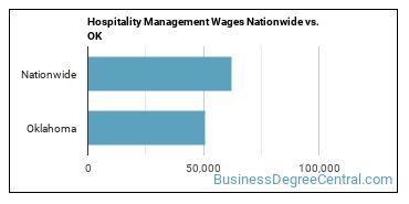 Hospitality Management Wages Nationwide vs. OK