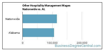 Other Hospitality Management Wages Nationwide vs. AL