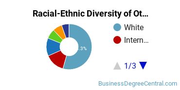 Racial-ethnic diversity of Other Hospitality Management graduates