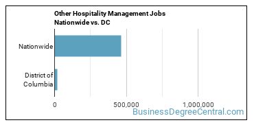 Other Hospitality Management Jobs Nationwide vs. DC