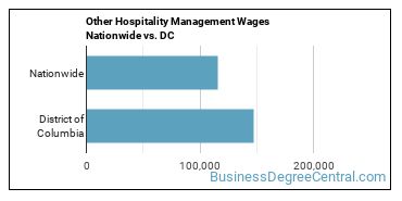 Other Hospitality Management Wages Nationwide vs. DC