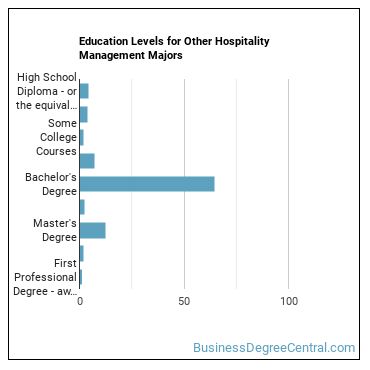 Education levels for Other Hospitality Management majors