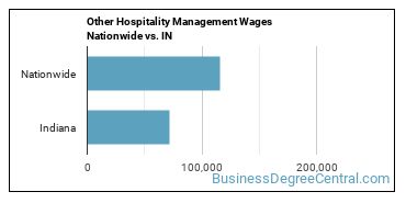 Other Hospitality Management Wages Nationwide vs. IN