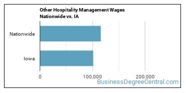 Other Hospitality Management Wages Nationwide vs. IA