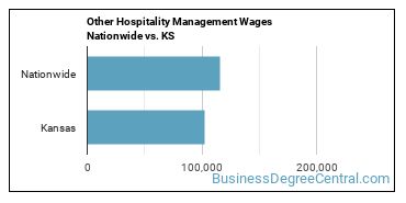 Other Hospitality Management Wages Nationwide vs. KS