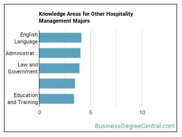 Knowledge areas for Other Hospitality Management majors
