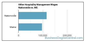 Other Hospitality Management Wages Nationwide vs. ME