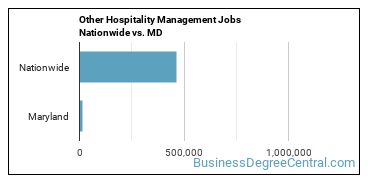 Other Hospitality Management Jobs Nationwide vs. MD