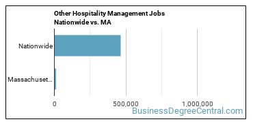 Other Hospitality Management Jobs Nationwide vs. MA