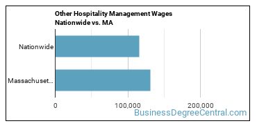 Other Hospitality Management Wages Nationwide vs. MA