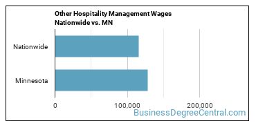 Other Hospitality Management Wages Nationwide vs. MN