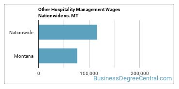 Other Hospitality Management Wages Nationwide vs. MT