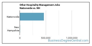 Other Hospitality Management Jobs Nationwide vs. NH
