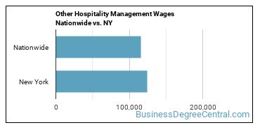 Other Hospitality Management Wages Nationwide vs. NY