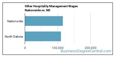 Other Hospitality Management Wages Nationwide vs. ND