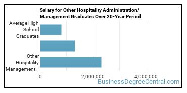 4-year median earnings vs national baseline for Other Hospitality Management