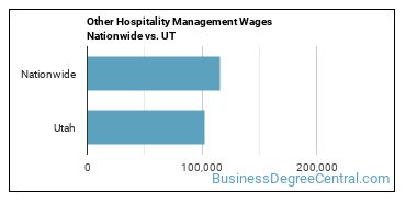 Other Hospitality Management Wages Nationwide vs. UT