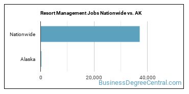 Resort Management Jobs Nationwide vs. AK
