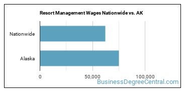 Resort Management Wages Nationwide vs. AK