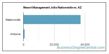 Resort Management Jobs Nationwide vs. AZ