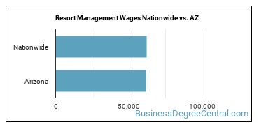 Resort Management Wages Nationwide vs. AZ