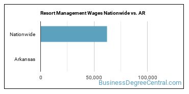 Resort Management Wages Nationwide vs. AR