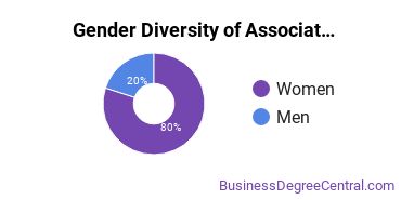 Gender Diversity of Associate's Degrees in Resort Management
