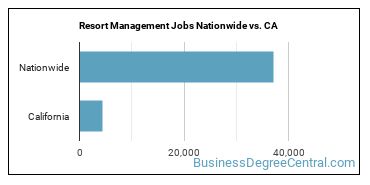 Resort Management Jobs Nationwide vs. CA