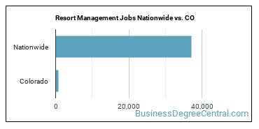 Resort Management Jobs Nationwide vs. CO