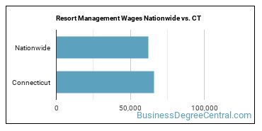 Resort Management Wages Nationwide vs. CT