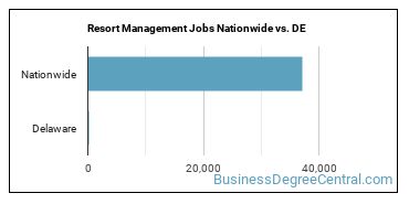Resort Management Jobs Nationwide vs. DE