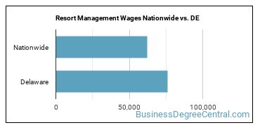 Resort Management Wages Nationwide vs. DE