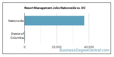 Resort Management Jobs Nationwide vs. DC