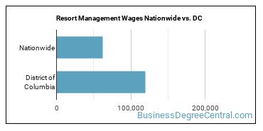 Resort Management Wages Nationwide vs. DC