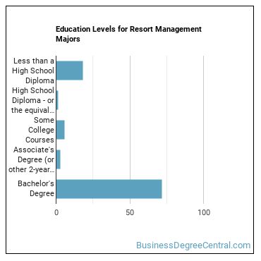 Education levels for Resort Management majors