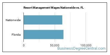 Resort Management Wages Nationwide vs. FL