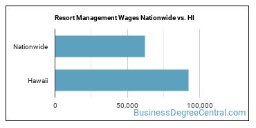 Resort Management Wages Nationwide vs. HI