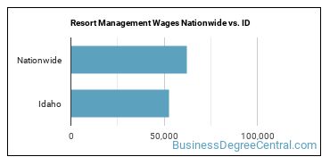 Resort Management Wages Nationwide vs. ID