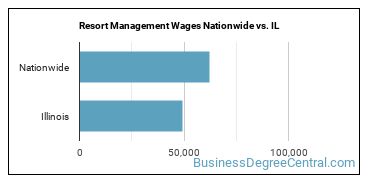 Resort Management Wages Nationwide vs. IL