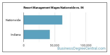 Resort Management Wages Nationwide vs. IN