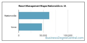 Resort Management Wages Nationwide vs. IA
