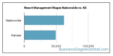 Resort Management Wages Nationwide vs. KS