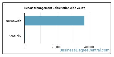 Resort Management Jobs Nationwide vs. KY