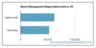 Resort Management Wages Nationwide vs. KY
