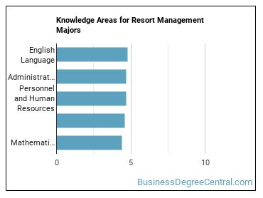 Knowledge areas for Resort Management majors