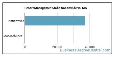 Resort Management Jobs Nationwide vs. MA