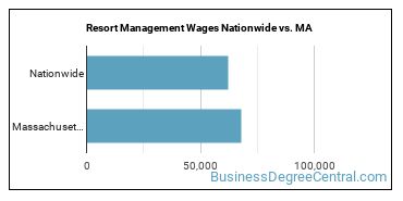 Resort Management Wages Nationwide vs. MA